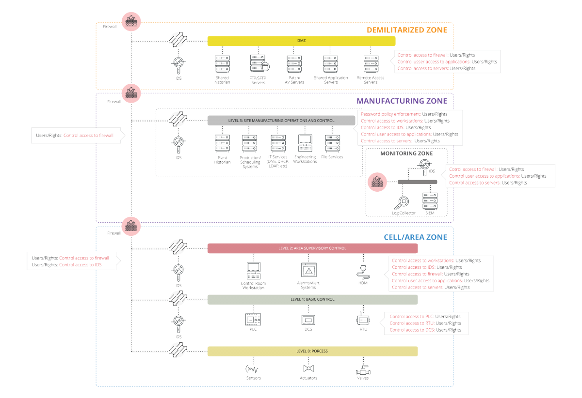 LDAP OT