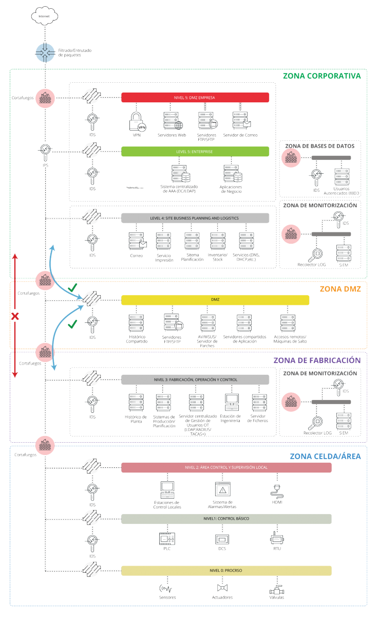 LDAP Purdue