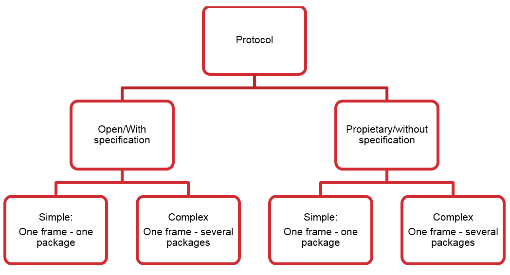 Protocol classification