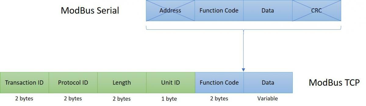 Description of the Modbus frame