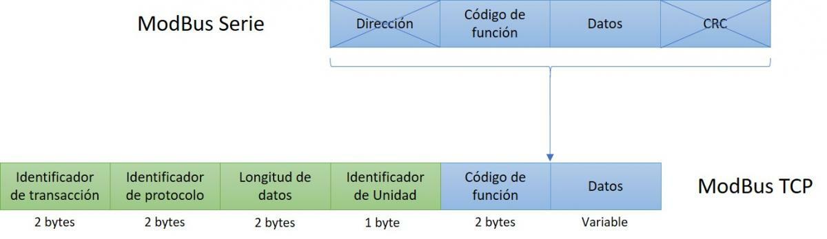 Descripción de trama Modbus