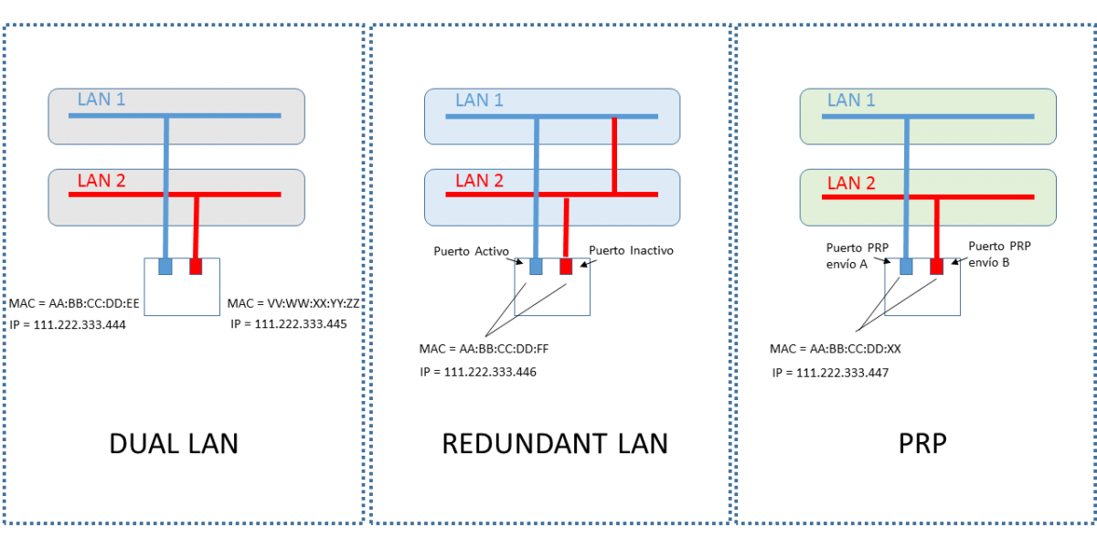 Diferencias entre Dual LAN, Redundant LAN y PRP