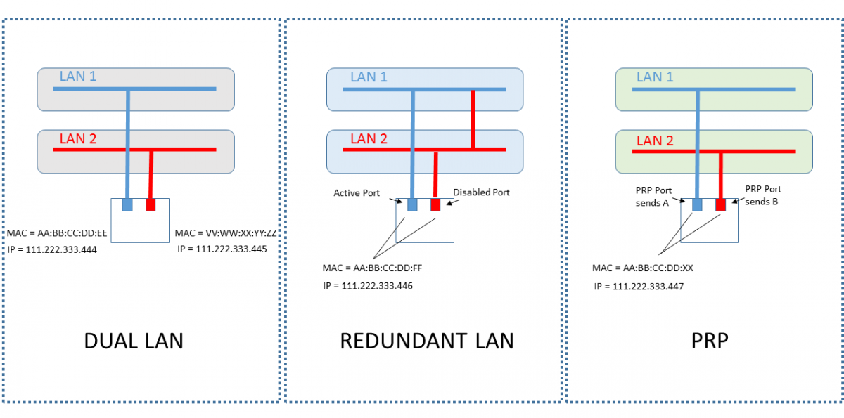 Differences between Dual LAN, Redundant LAN and PRP-