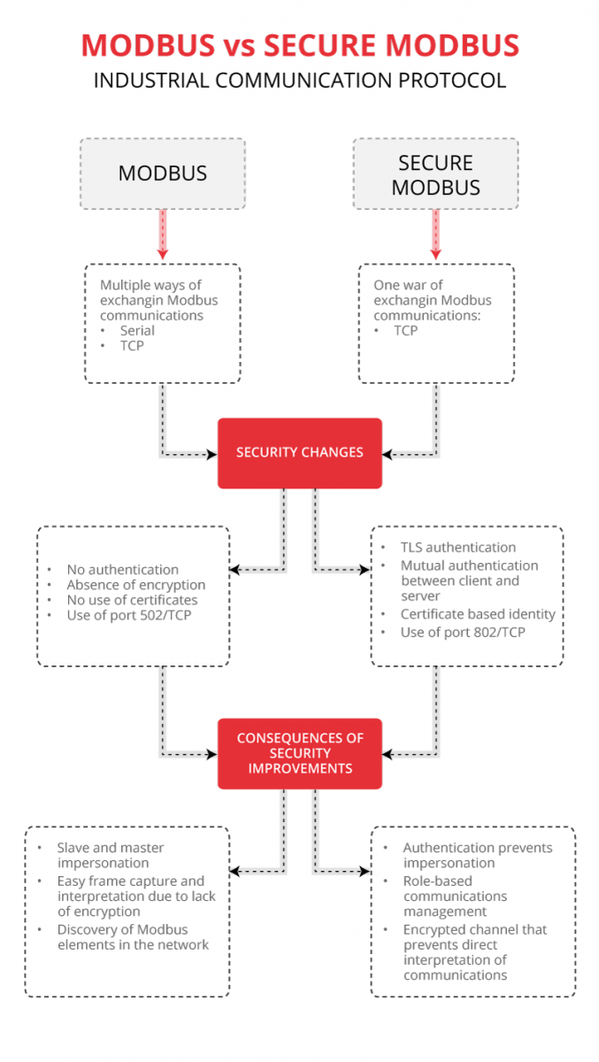 secure Modbus/TCP