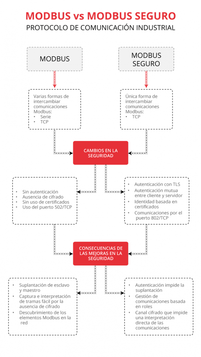 Modbus/TCP seguro