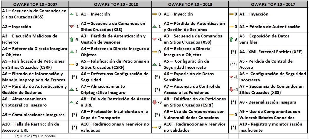 OWASP TOP 10