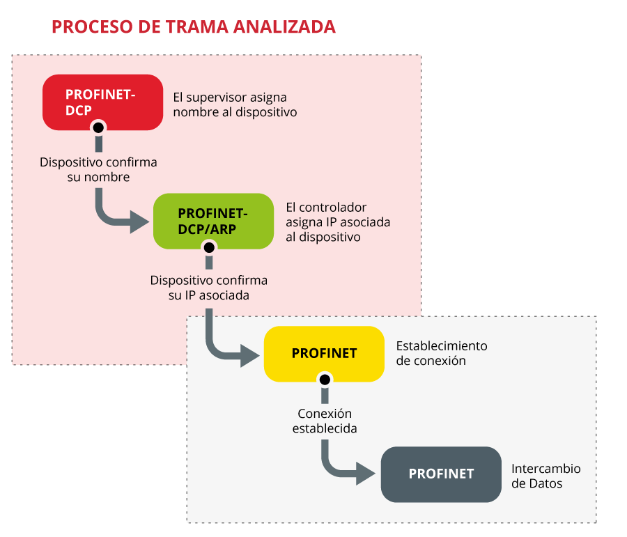 Proceso de trama analizada