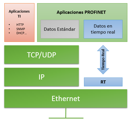 Real Time, Profinet