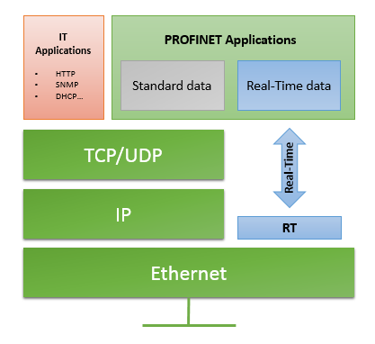 Real Time, Profinet