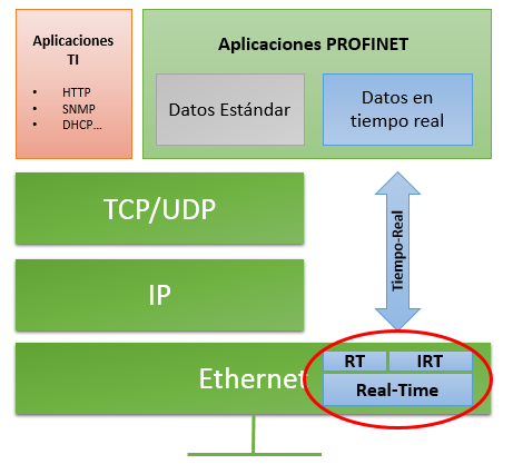 Isochronous Real Time, Profinet