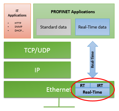 Isochronous Real Time, Profinet