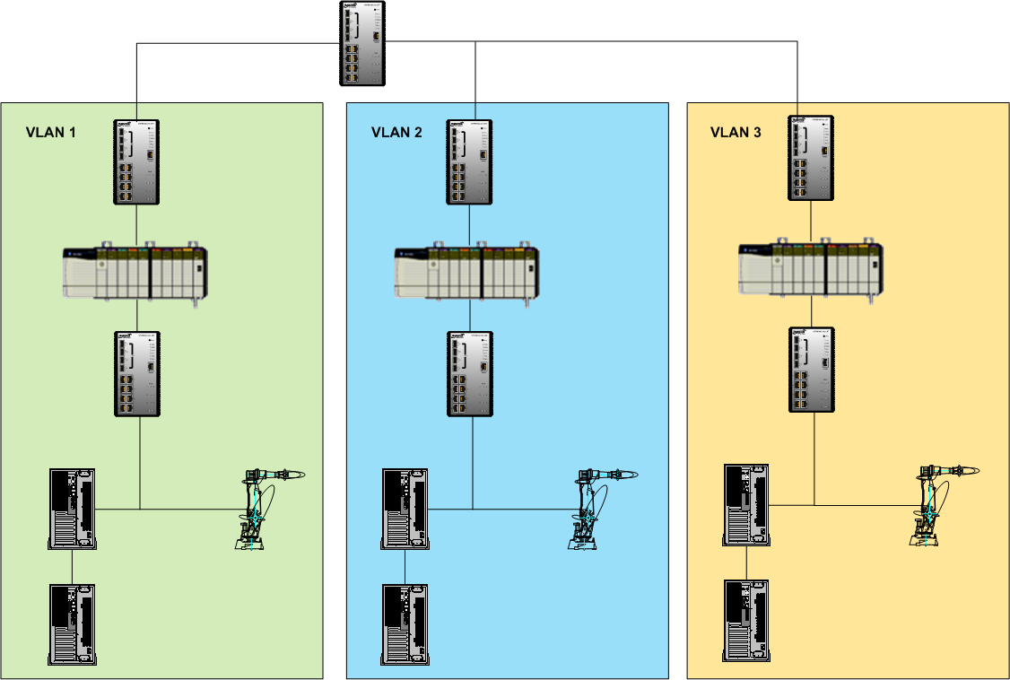 Posible uso de VLAN para asegurar una red con Profinet