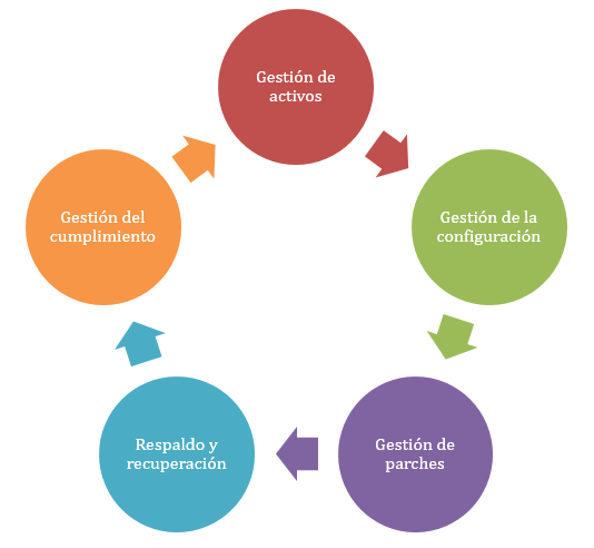 Funciones esenciales para la mejora de la seguridad