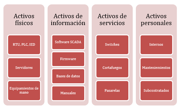 Ejemplo de clasificación de activos