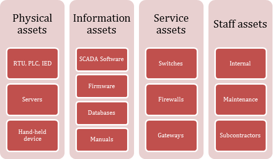 Example of classification of assets