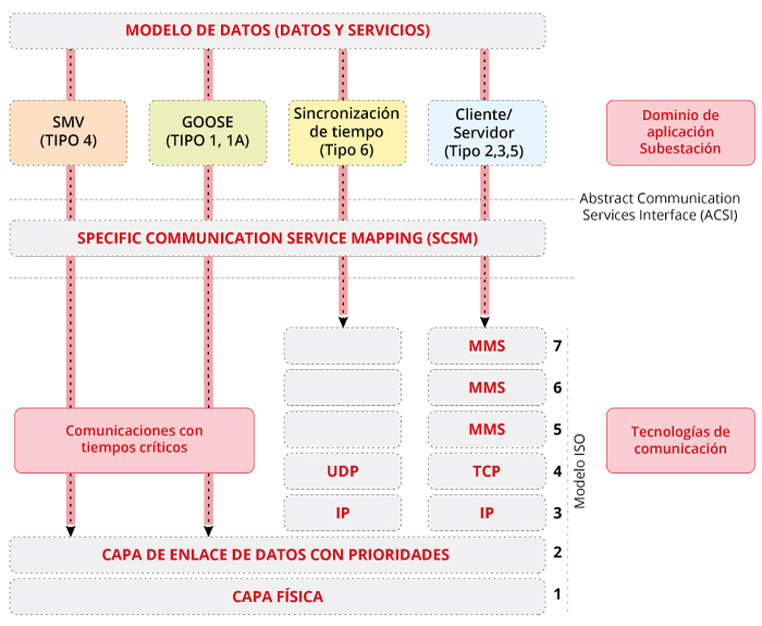 Modelo de capas