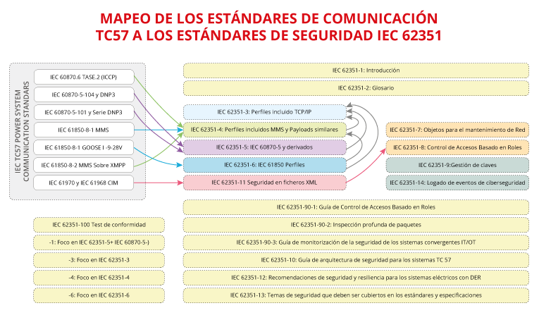 Mapeo de los estándares de comunicación TC57 a los estándares de seguridad IEC 62351