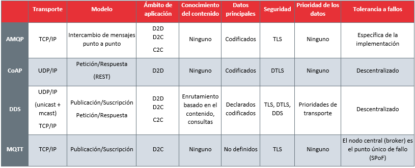 Tabla comparativa sobre alguno de los protocolos