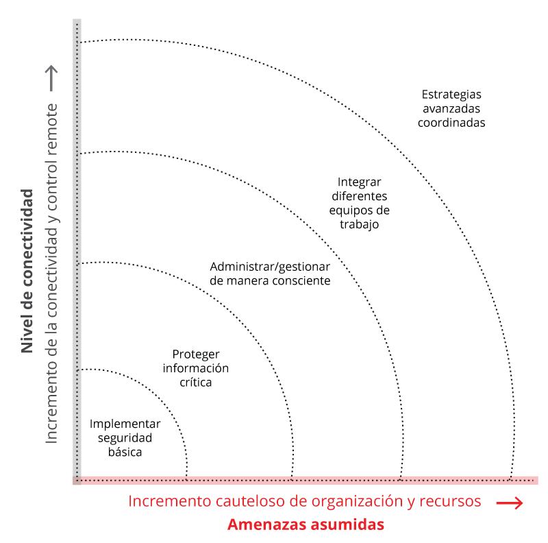 Relación del nivel de seguridad, debido al grado de conectividad y posibles amenazas