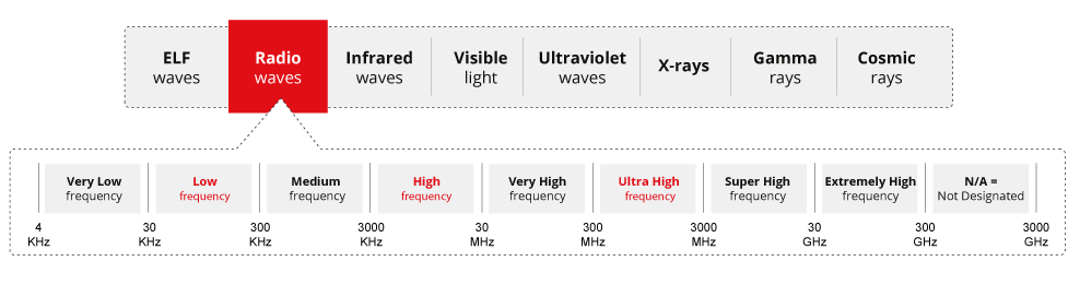 Existing radio frequency ranges