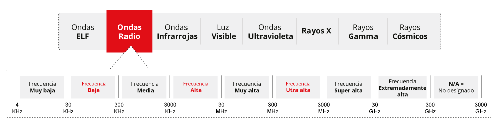 Rangos existentes en radio frecuencia