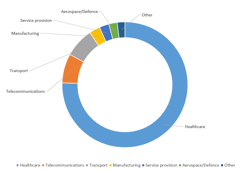 Top 7 sectors worst affected by the ransomware Locky