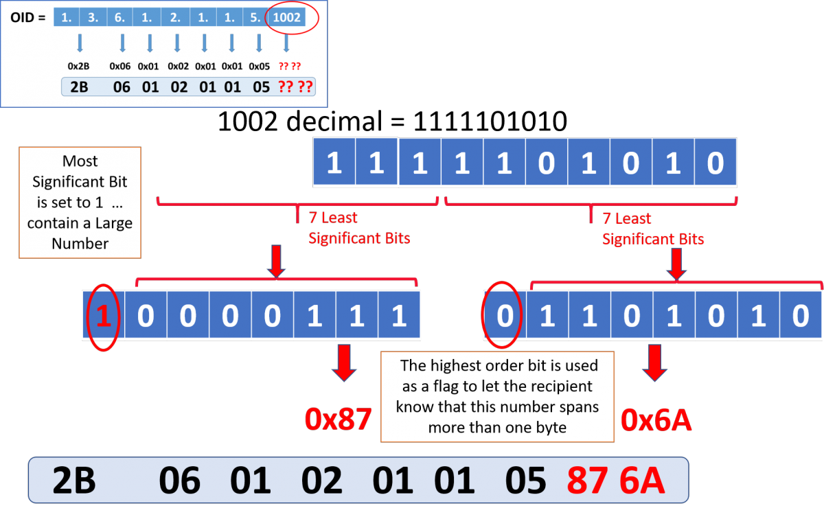 Regla para la codificación de números grandes en bytes para SNMP