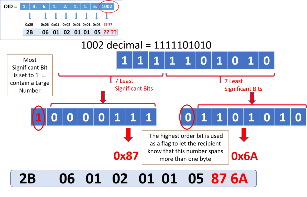 Rule for the encoding of large numbers in bytes for SNMP