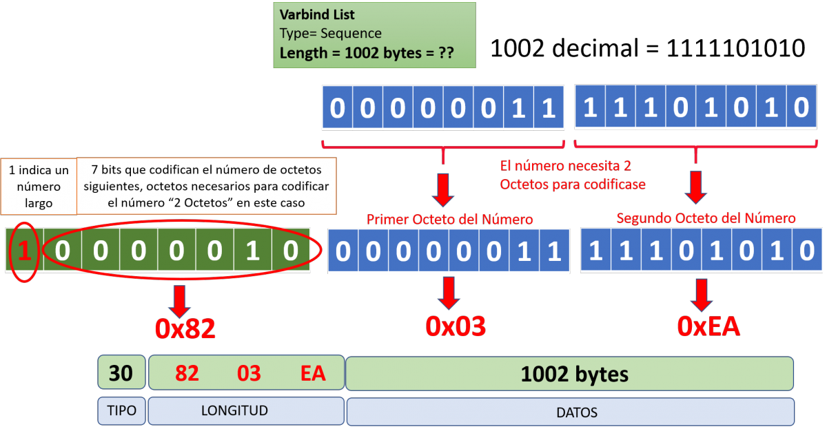 Regla para la codificación de números grandes en bytes para Campo Longitud SNMP