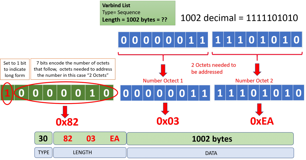 Rule for encoding large numbers in bytes for SNMP Field Length