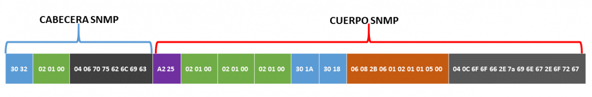 Bytes enviados en Cabecera y Cuerpo de un mensaje SNMP