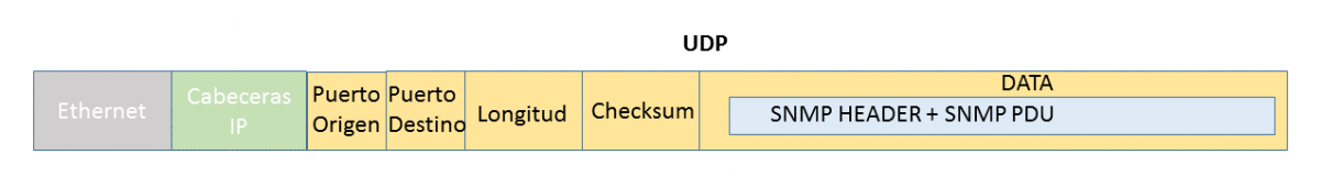Encapsulado UDP de un mensaje SNMP