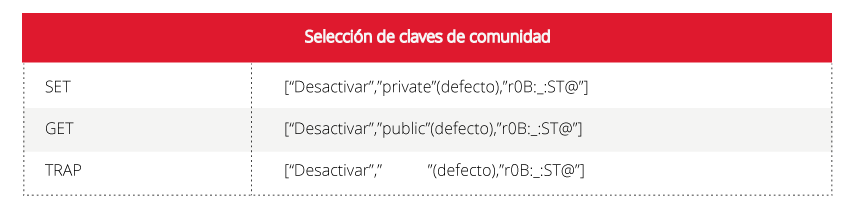 Campo de configuración referente a la selección de las claves de comunidad para SNMP