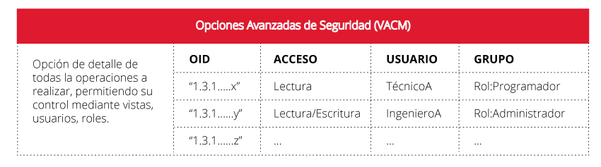 Campo de configuración referente al modelo VACM (View-Based Access Control Model) para SNMPv3