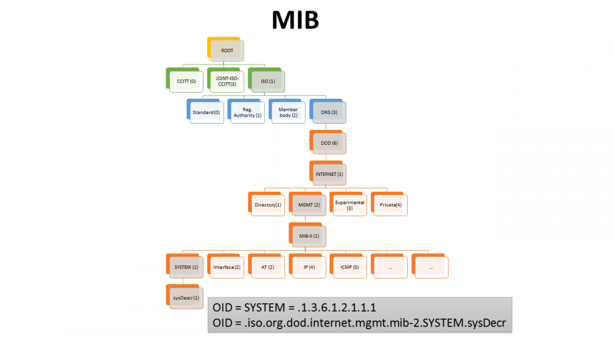 Árbol representativo de MIB y representación de OID