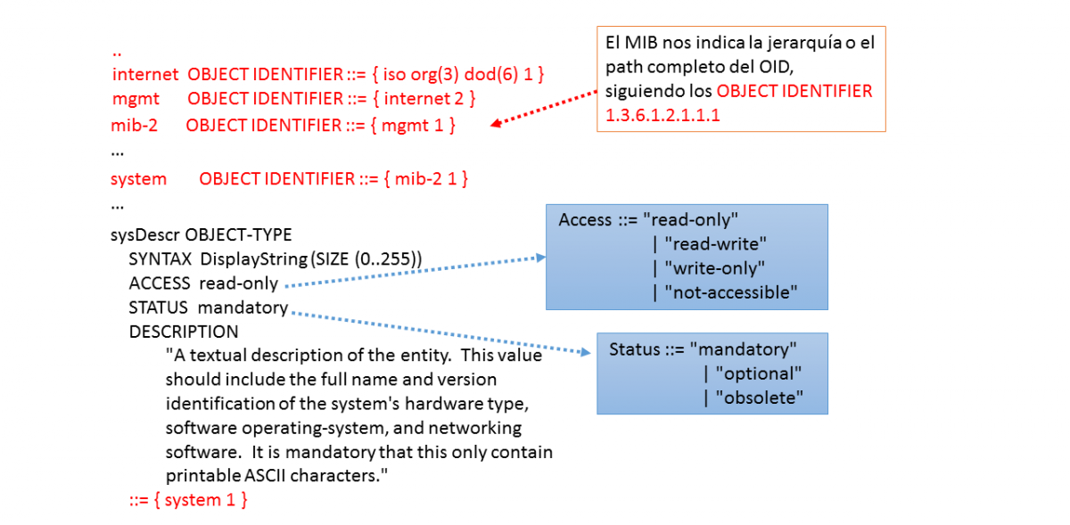 Ejemplo de estructura de información SMI y sus campos, de un OID contenido en un fichero MIB