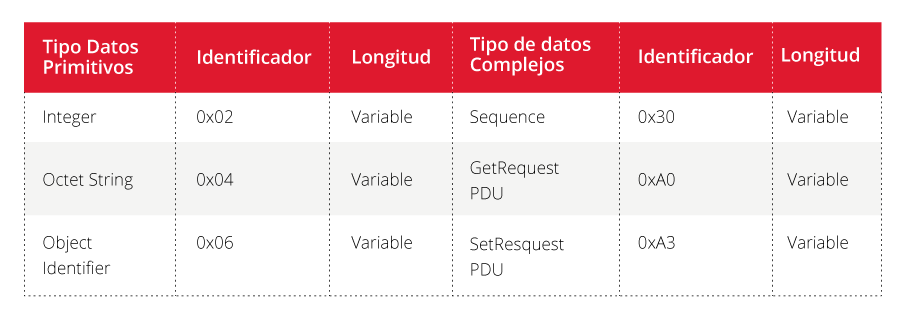 Tabla con ejemplos de tipos de datos primitivos y complejos