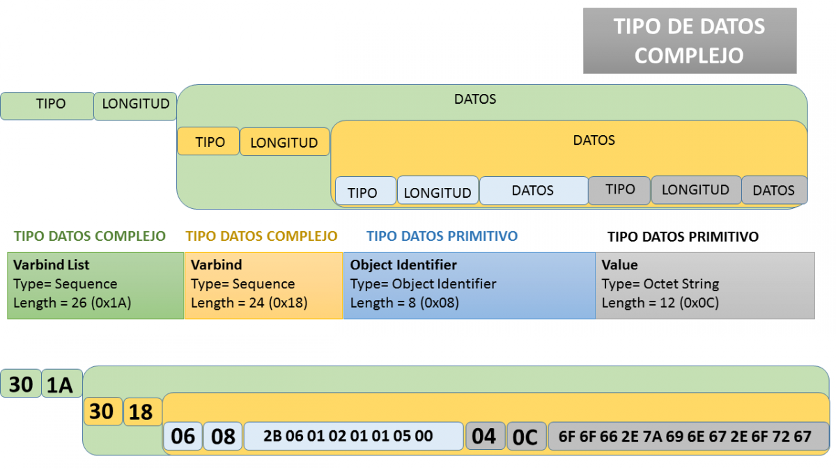 Estructura de la codificación de datos complejos