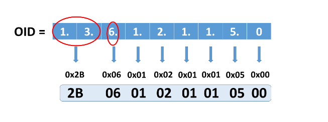 Rule for the encoding of an OID in bytes for SNMP