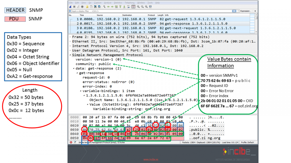 Traffic caption and explanation of all bytes of a SNMP network in wireshark