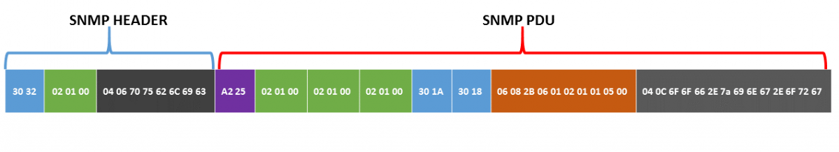 Bytes sent in the Header and Body of a SNMP message