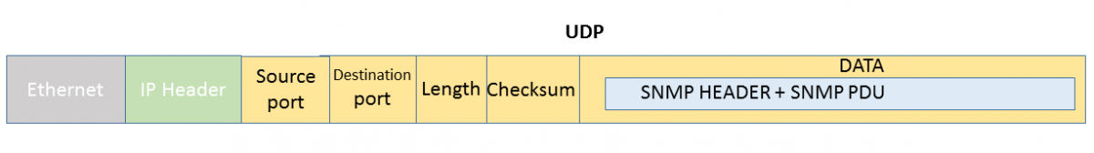 UDP encapsulation of a SNMP message
