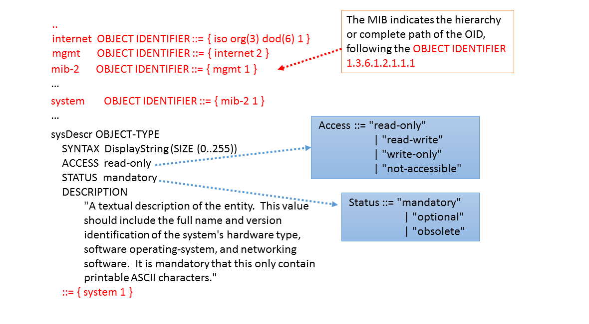 Example of a SMI information structure and its fields, of an OID contained on a MIB file