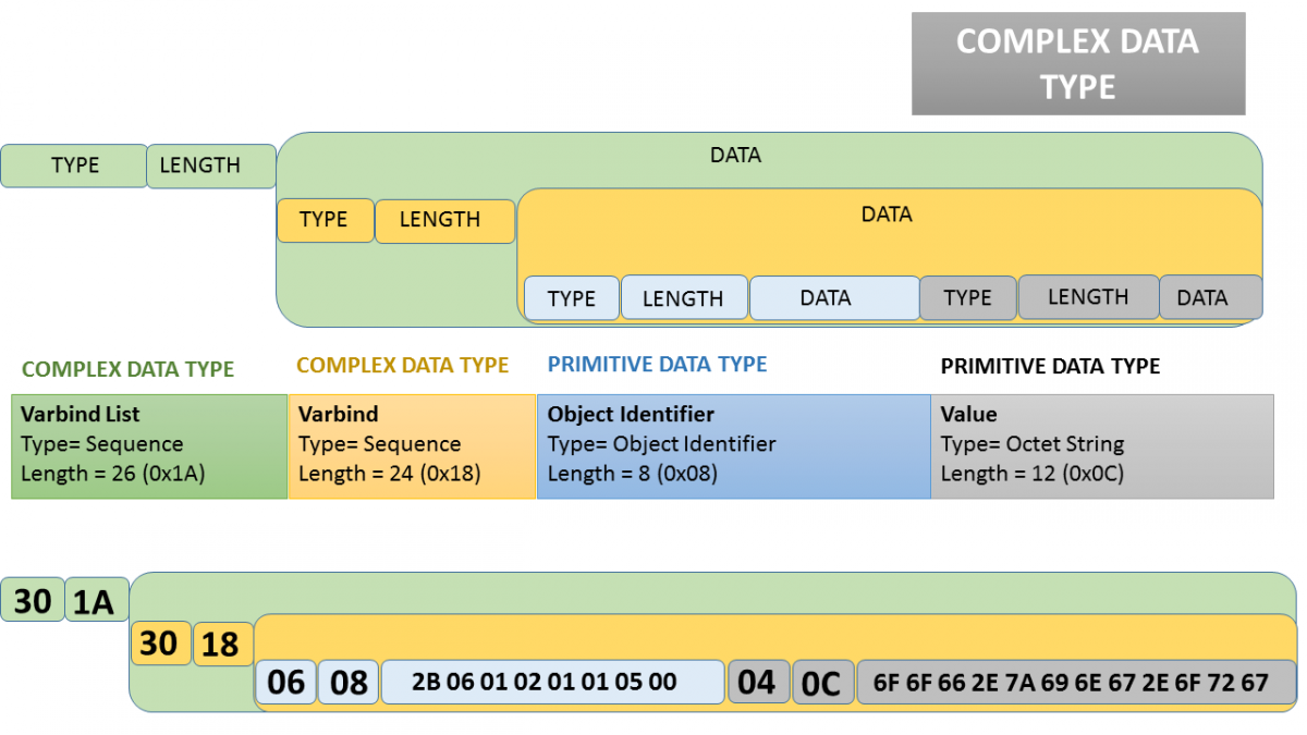 Encoding structure of complex data types
