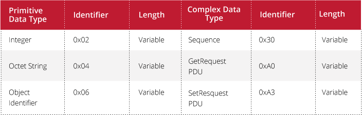 Table with examples of primitive and complex data types