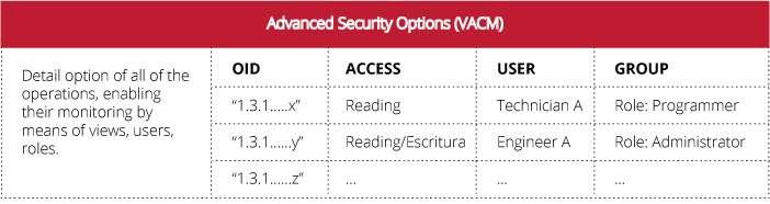 Configuration field regarding VACM (View-Based Access Control Model) for SNMPv3