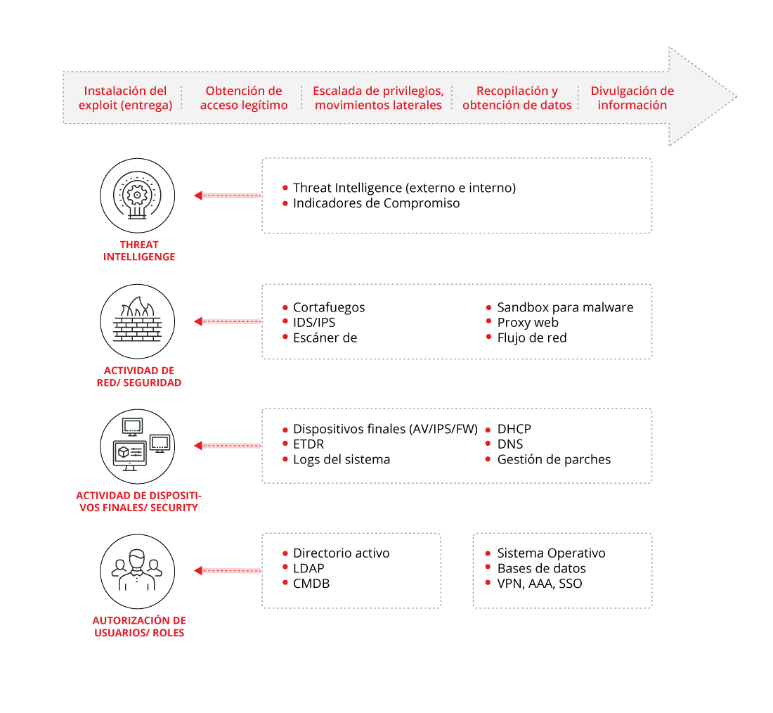 Origen de los datos para la detección de amenazas avanzadas