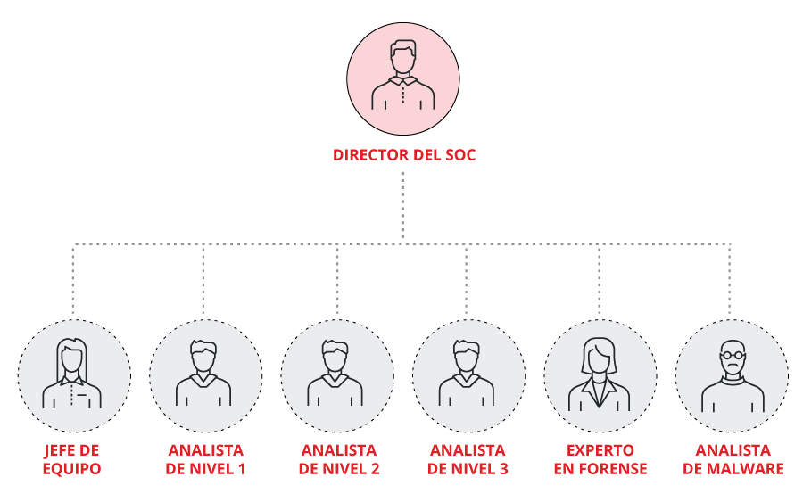 Ejemplo de personal requerido en un SOC