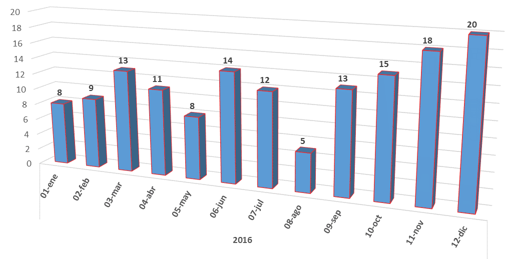 Number of advisories issued each month