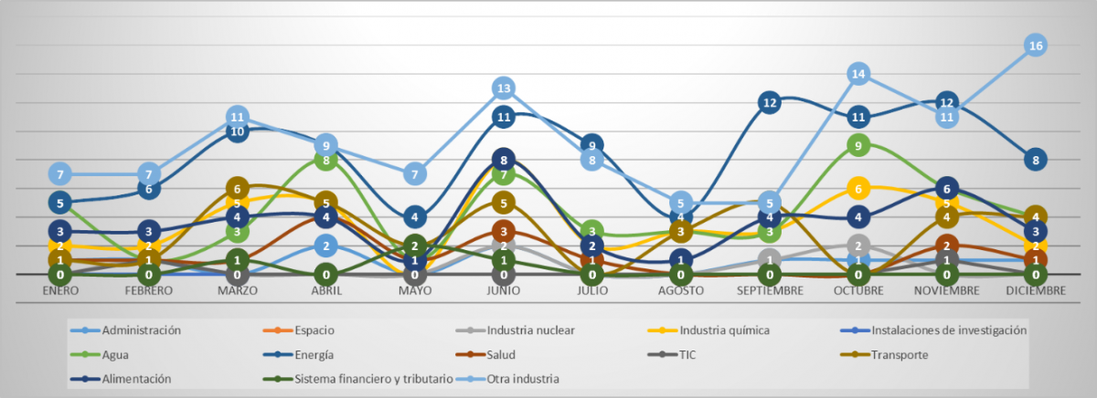 Evolution of advisories by sector. The energy sector, just as in 2015, was the most affected sector